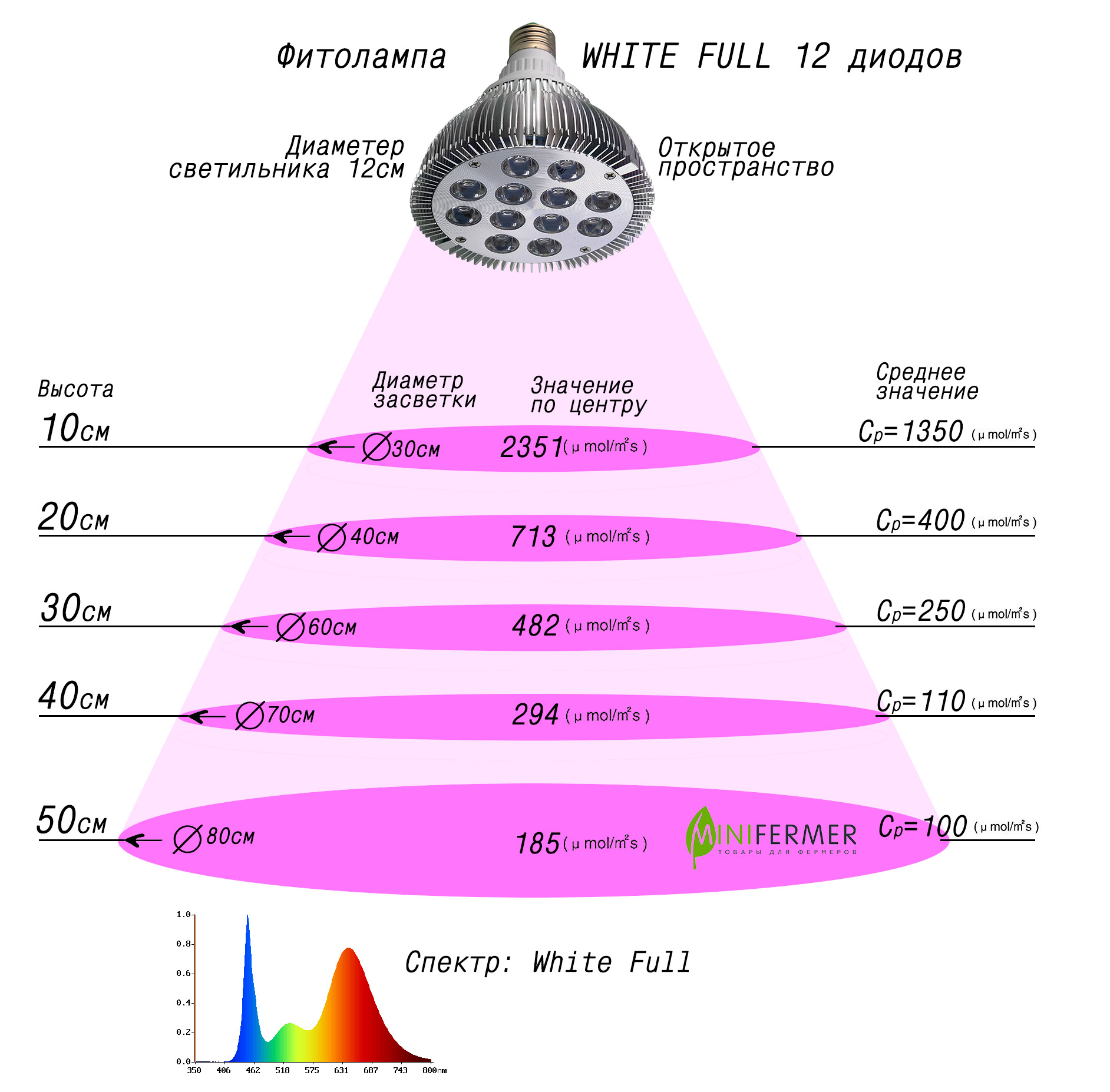 Сколько надо ват. Лампа биколор спектр для рассады. Мощность светильника для растений ватт на м2. Таблица для рассады фитолампа. Спектр свечения фитолампы.