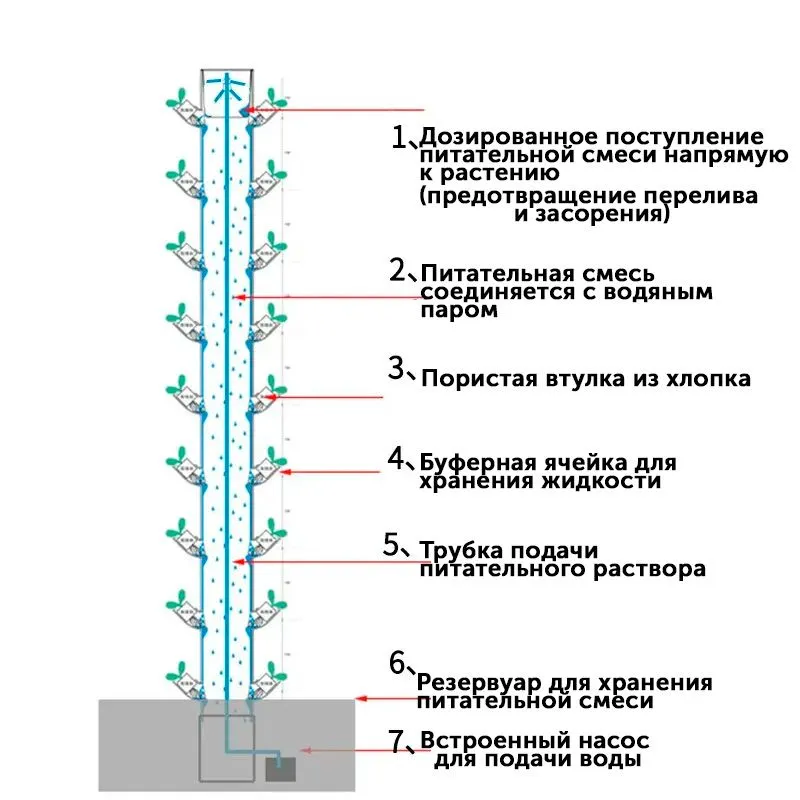 Установки и фермы для гидропоники и аэропоники Reogen Systems